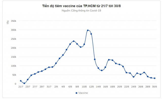 Trien khai tiem nhanh vaccine mui 2 loi thoat duy nhat de ra bang cho TPHCM - 2
