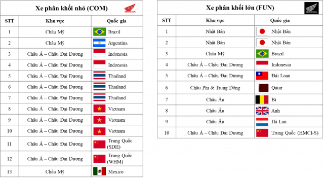 Honda Viet Nam chinh phuc dinh cao tai Hoi thi Ky thuat vien xe may the gioi 2023 - 3