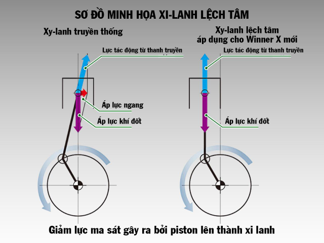 Winner X 2024 voi xi lanh lech tam moi dem den cho mau xe nay nhung uu diem gi - 6